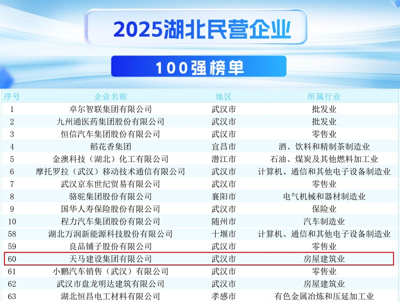 2025湖北民營百強榜單發(fā)布 我司連續(xù)八年入選